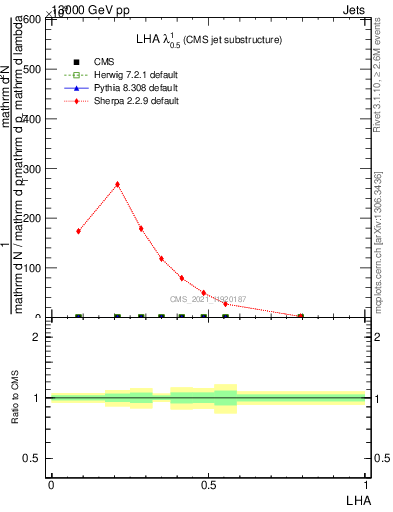 Plot of j.lha in 13000 GeV pp collisions