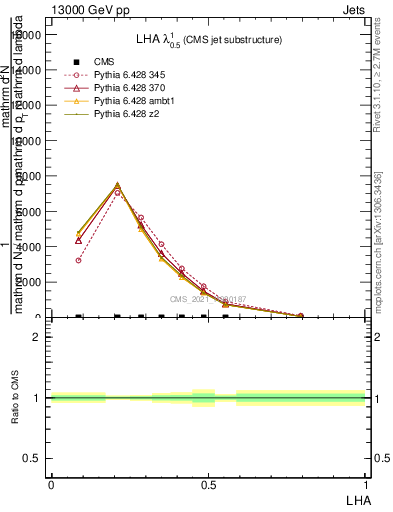 Plot of j.lha in 13000 GeV pp collisions