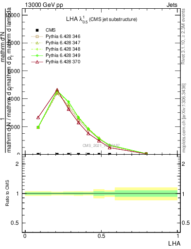 Plot of j.lha in 13000 GeV pp collisions