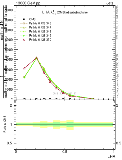 Plot of j.lha in 13000 GeV pp collisions