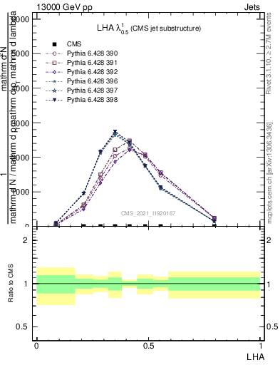 Plot of j.lha in 13000 GeV pp collisions