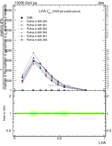 Plot of j.lha in 13000 GeV pp collisions