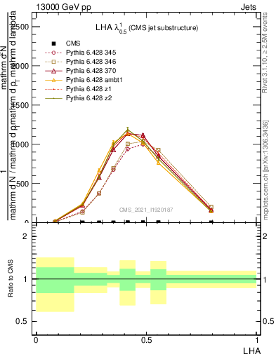 Plot of j.lha in 13000 GeV pp collisions