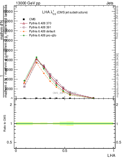 Plot of j.lha in 13000 GeV pp collisions