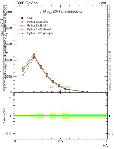 Plot of j.lha in 13000 GeV pp collisions