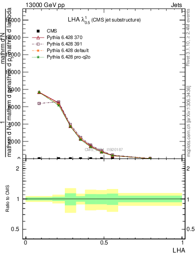 Plot of j.lha in 13000 GeV pp collisions