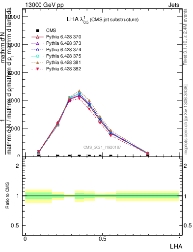 Plot of j.lha in 13000 GeV pp collisions