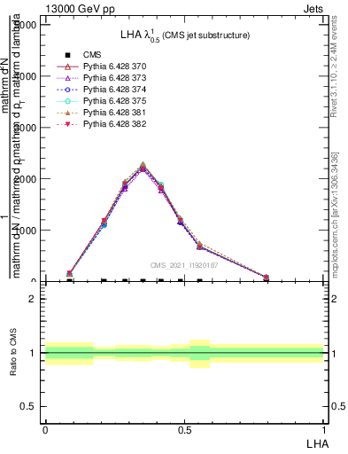 Plot of j.lha in 13000 GeV pp collisions