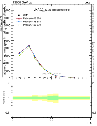 Plot of j.lha in 13000 GeV pp collisions
