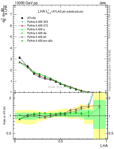 Plot of j.lha in 13000 GeV pp collisions