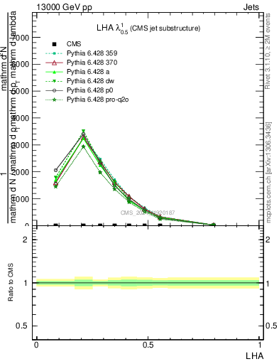 Plot of j.lha in 13000 GeV pp collisions