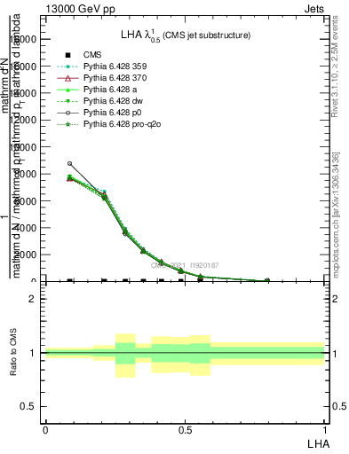 Plot of j.lha in 13000 GeV pp collisions