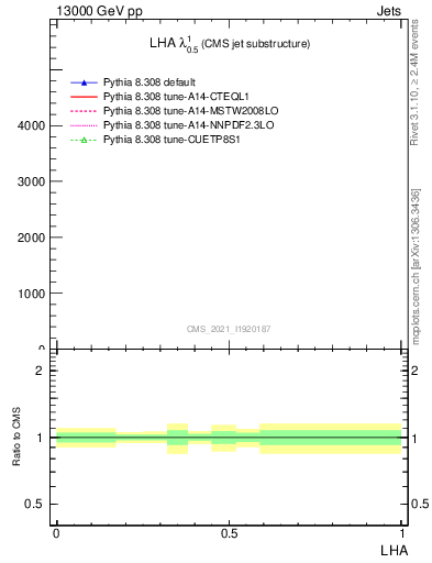 Plot of j.lha in 13000 GeV pp collisions
