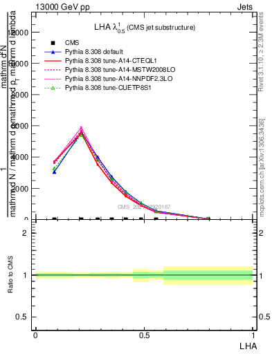 Plot of j.lha in 13000 GeV pp collisions