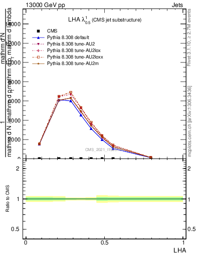 Plot of j.lha in 13000 GeV pp collisions