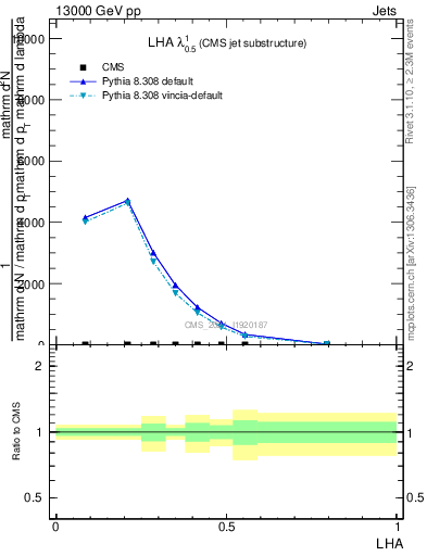 Plot of j.lha in 13000 GeV pp collisions