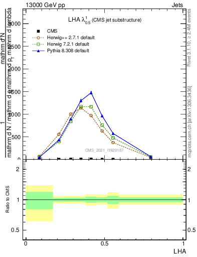 Plot of j.lha in 13000 GeV pp collisions