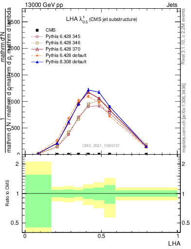 Plot of j.lha in 13000 GeV pp collisions