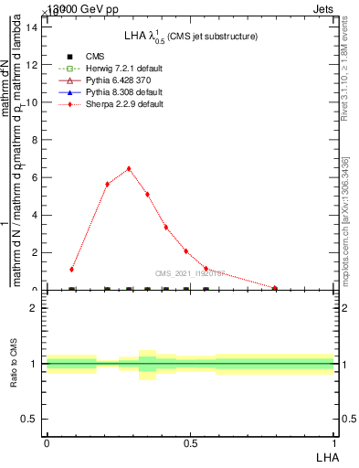 Plot of j.lha in 13000 GeV pp collisions