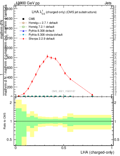 Plot of j.lha.c in 13000 GeV pp collisions