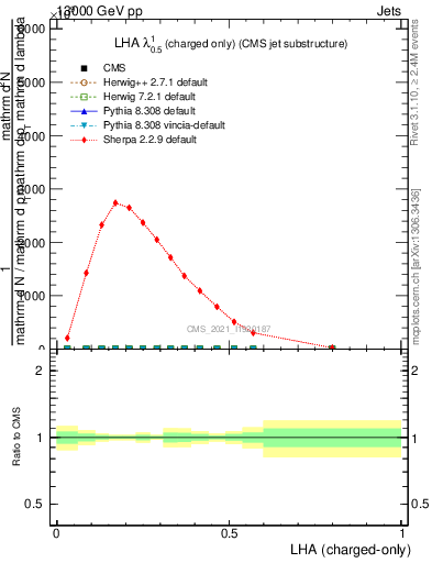 Plot of j.lha.c in 13000 GeV pp collisions