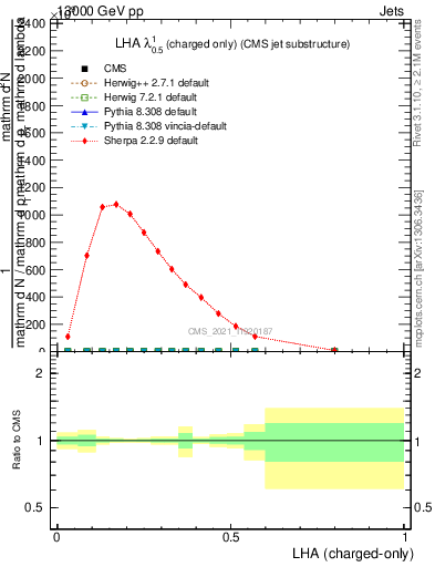 Plot of j.lha.c in 13000 GeV pp collisions