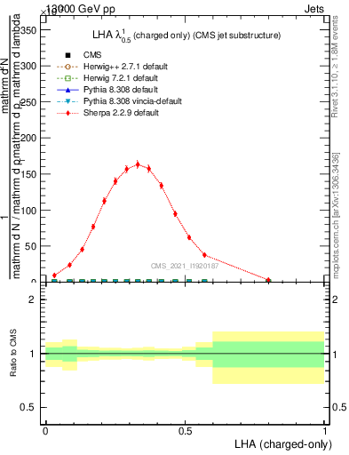 Plot of j.lha.c in 13000 GeV pp collisions