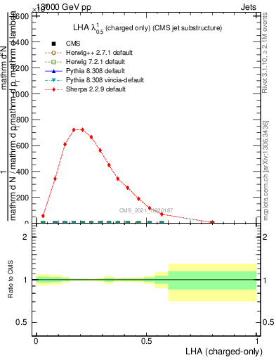Plot of j.lha.c in 13000 GeV pp collisions