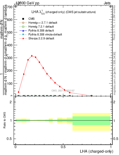 Plot of j.lha.c in 13000 GeV pp collisions