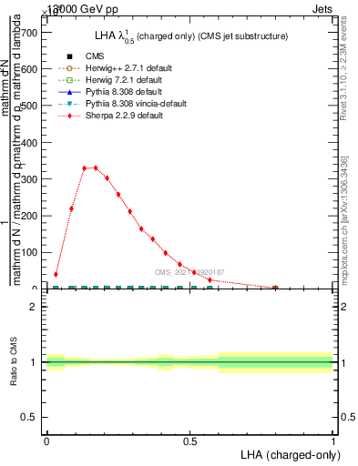Plot of j.lha.c in 13000 GeV pp collisions