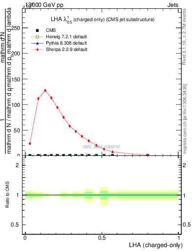 Plot of j.lha.c in 13000 GeV pp collisions
