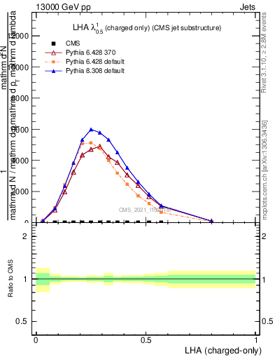 Plot of j.lha.c in 13000 GeV pp collisions