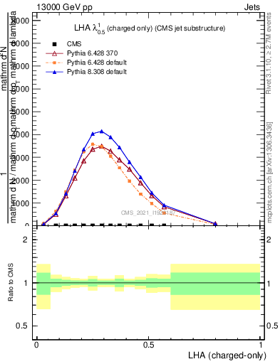 Plot of j.lha.c in 13000 GeV pp collisions