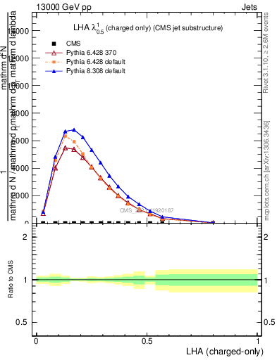 Plot of j.lha.c in 13000 GeV pp collisions