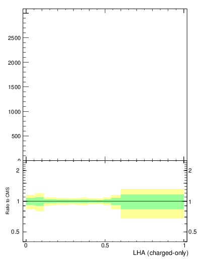 Plot of j.lha.c in 13000 GeV pp collisions