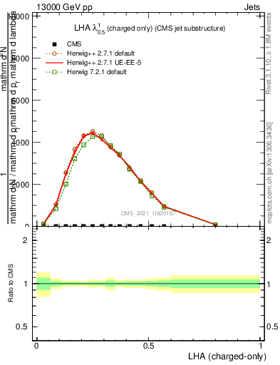 Plot of j.lha.c in 13000 GeV pp collisions