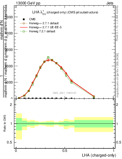 Plot of j.lha.c in 13000 GeV pp collisions