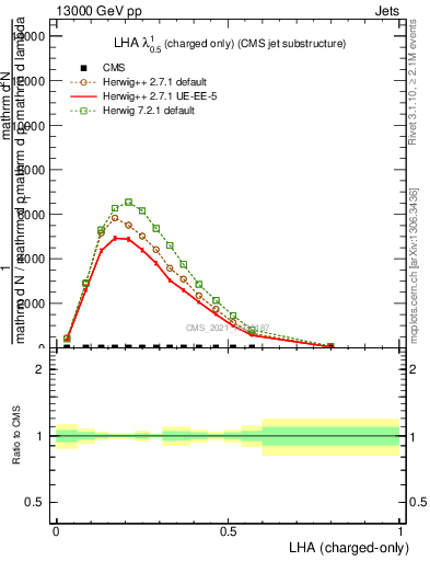 Plot of j.lha.c in 13000 GeV pp collisions