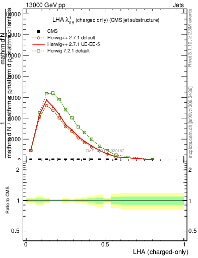 Plot of j.lha.c in 13000 GeV pp collisions