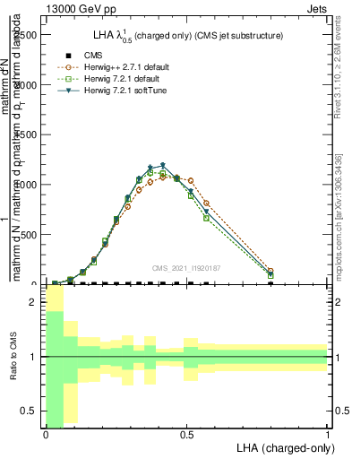 Plot of j.lha.c in 13000 GeV pp collisions