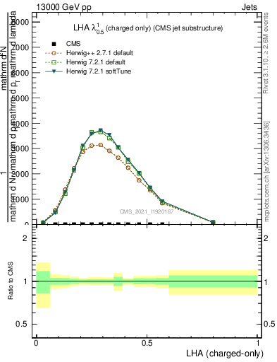 Plot of j.lha.c in 13000 GeV pp collisions