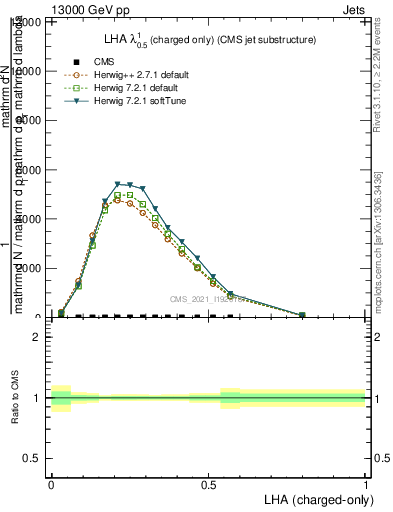 Plot of j.lha.c in 13000 GeV pp collisions