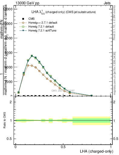 Plot of j.lha.c in 13000 GeV pp collisions