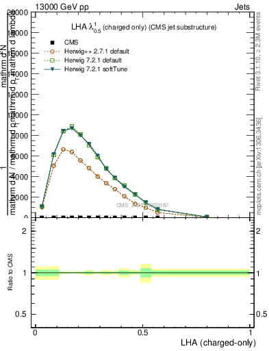 Plot of j.lha.c in 13000 GeV pp collisions