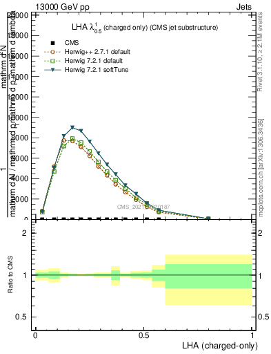Plot of j.lha.c in 13000 GeV pp collisions