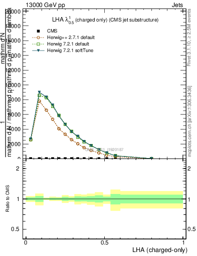 Plot of j.lha.c in 13000 GeV pp collisions