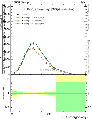 Plot of j.lha.c in 13000 GeV pp collisions
