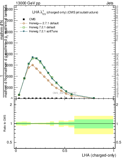 Plot of j.lha.c in 13000 GeV pp collisions