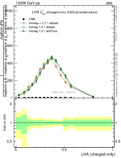 Plot of j.lha.c in 13000 GeV pp collisions
