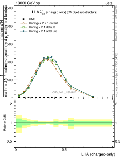 Plot of j.lha.c in 13000 GeV pp collisions